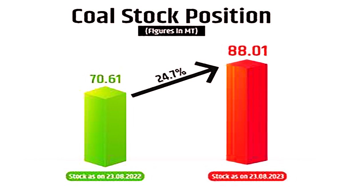 Coal Ministry Achieves Record Growth In Coal Stock Production