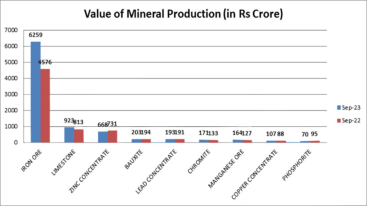 mineral production